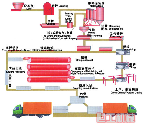 年产5-30万立方米加气混凝土生产工艺流程
