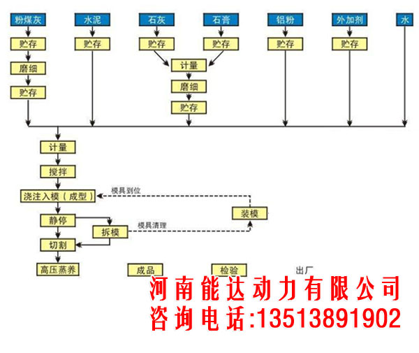 加气混凝土生产线中配料的工艺特点和考虑的问题